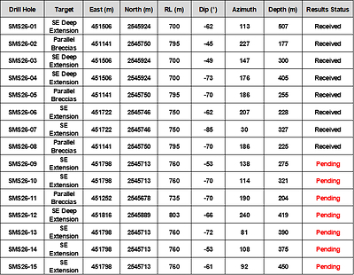 Table 3:  2026 San Marcial SE Area Step-Out Drill Program – Drill Hole Details