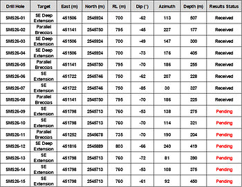 Table 3: 2026 San Marcial SE Area Step-Out Drill Program – Drill Hole Details Table 3: 2026 San Marcial SE Area Step-Out Drill Program – Drill Hole Details