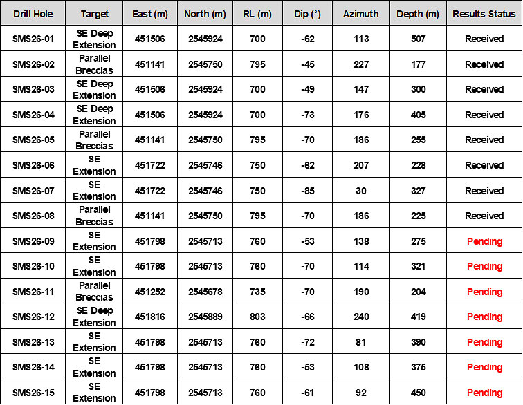 Table 3:  2026 San Marcial SE Area Step-Out Drill Program – Drill Hole Details