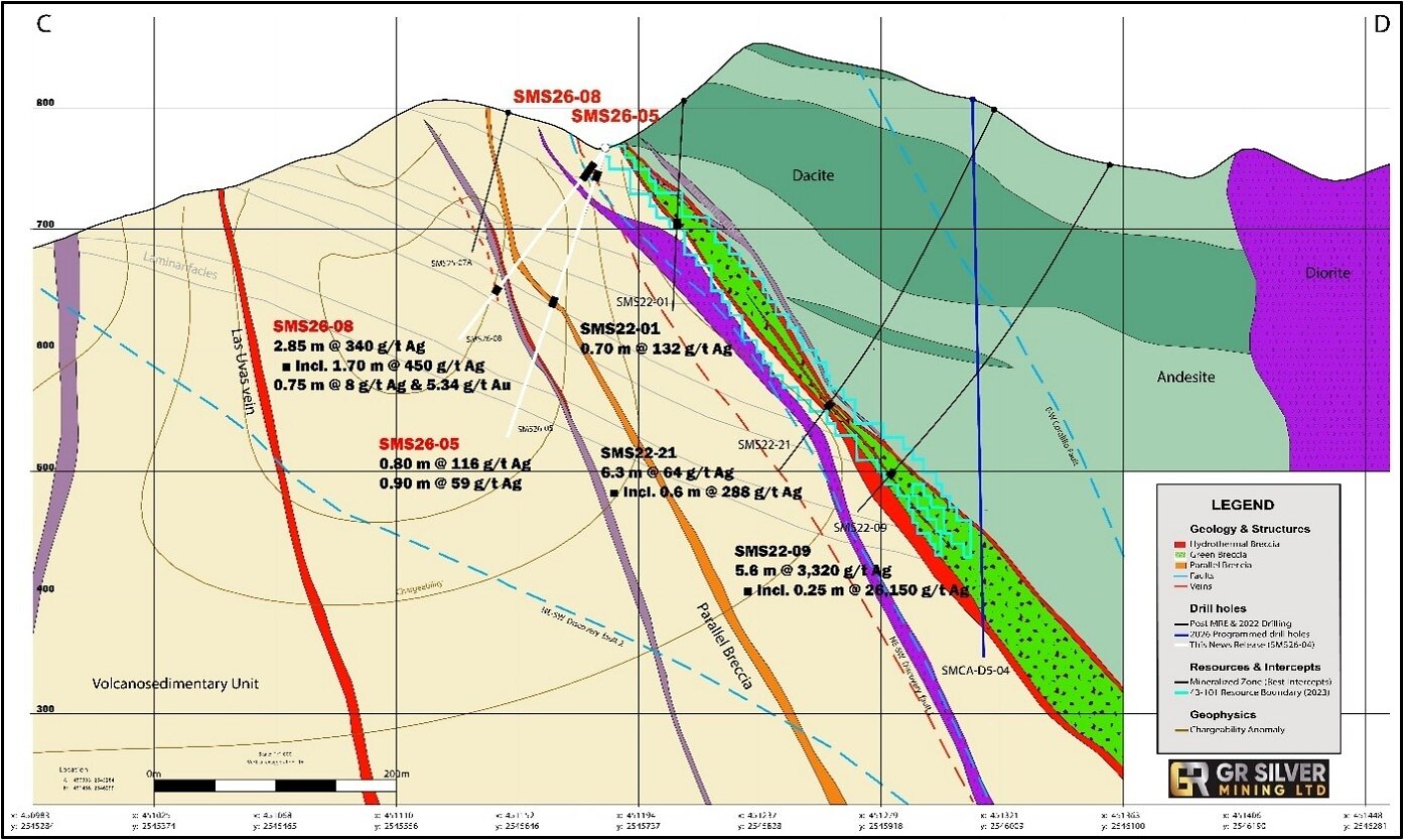 Figure 4:  Cross Section (see Figure 1): Parallel Breccia Target - SMS26-05 and SMS26-08 - with SMS22-01, SMS22-21 and SMS22-09 in the Chlorite-Hematite Hydrothermal Breccia.