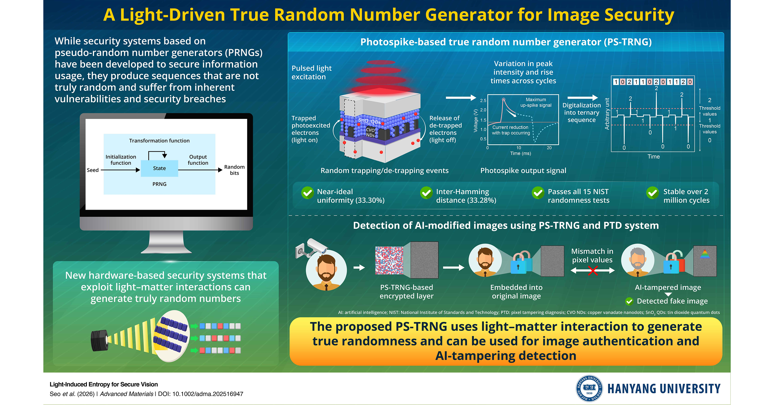 Hanyang University Study Proposes Light-Driven Random Number Generator for Image Security