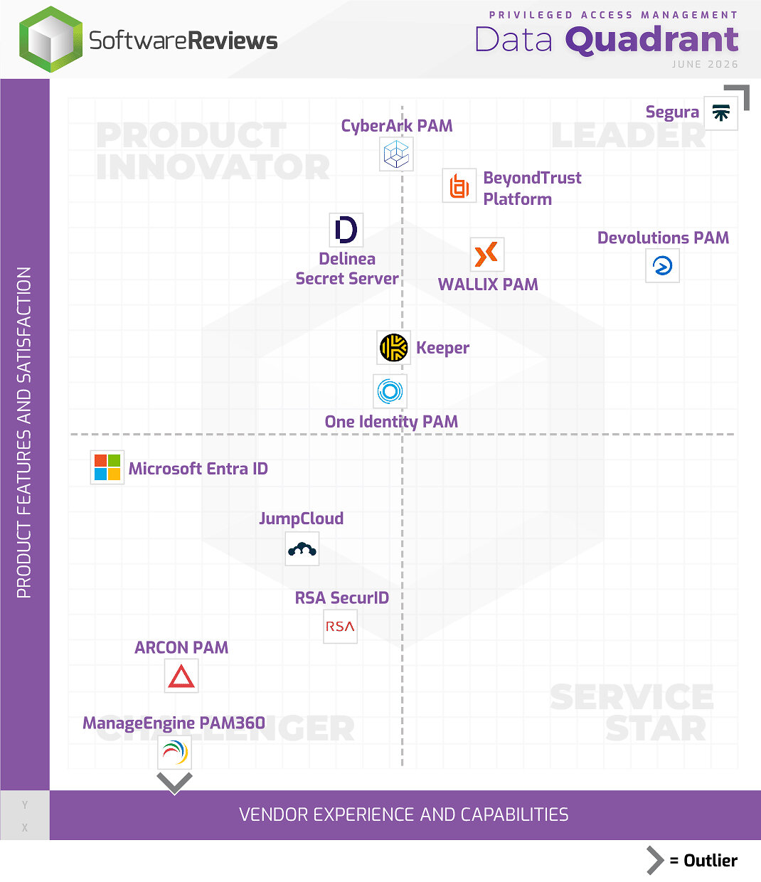 Info-Tech-Bericht: Privileged Access Management-Lösungen als Champions ausgezeichnet