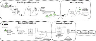 Figure 1: Simplified conceptual flowsheet for conventional processing of pollucite pegmatite through to pollucite concentrate (top) and from pollucite concentrate to final marketable caesium salts/brine (bottom). The bench-scale testwork carried out by SGS Canada is focused on the caesium extraction and impurity removal steps. The stated >97% Cs recovery is with respect to the pollucite concentrate feed through to initial impurity removal.
