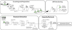 PMET Demonstrates >97% Caesium Extraction from Pollucite Concentrate