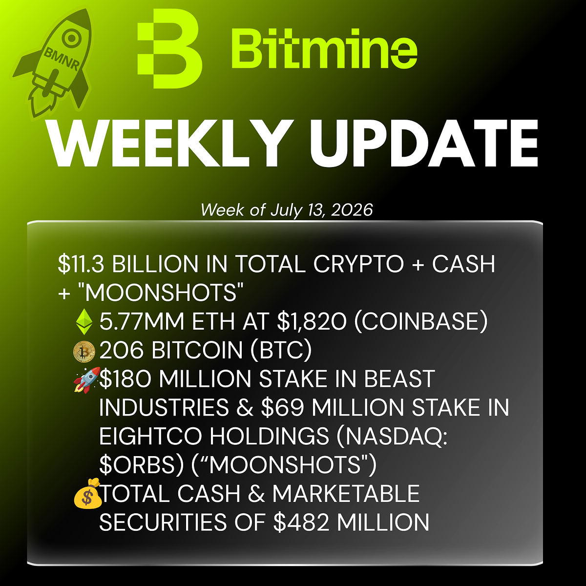 BMNR ETH holdings reach 5.77M tokens, total crypto/cash $11.3B