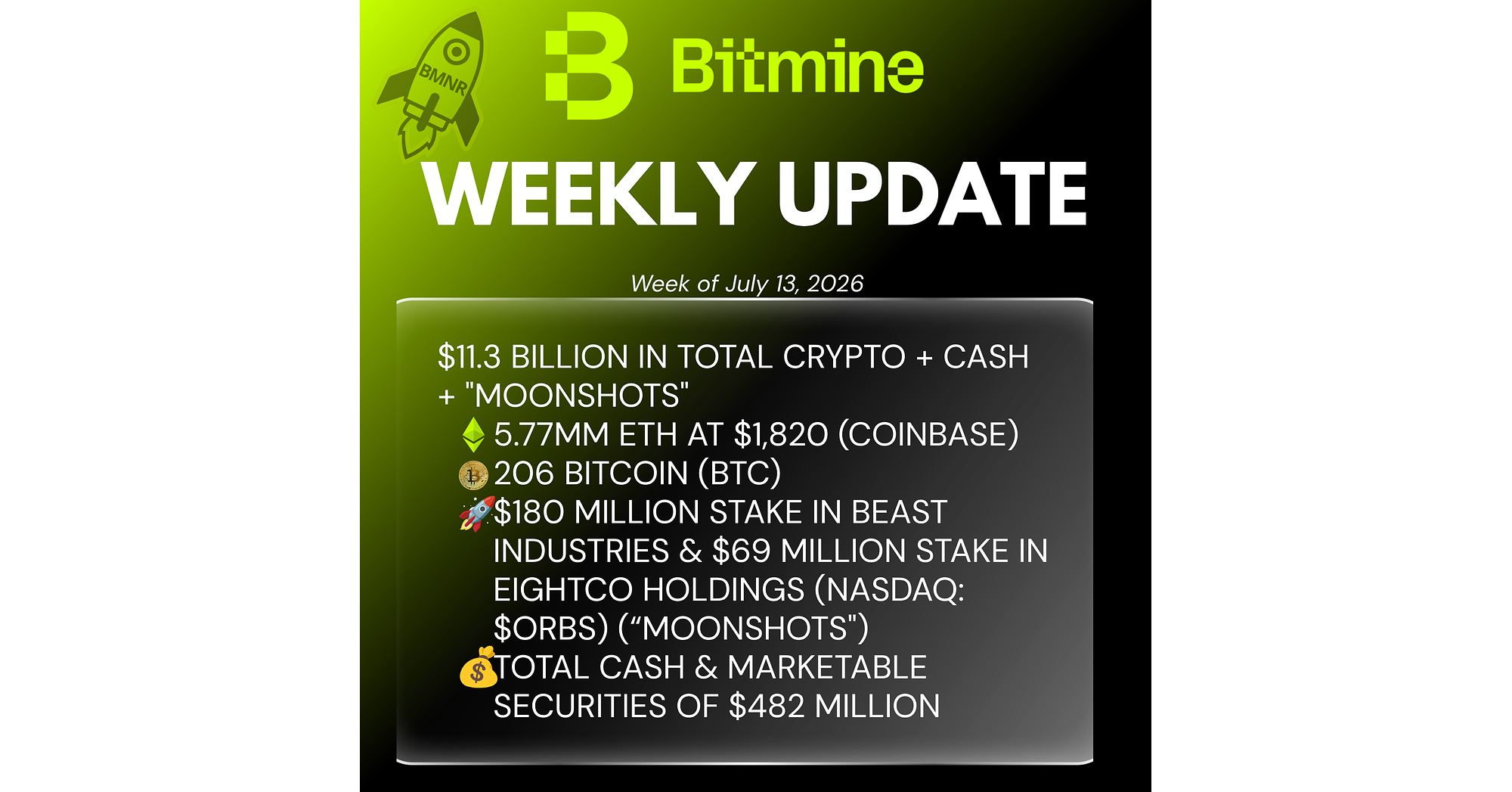 Bitmine Immersion Technologies (BMNR) gibt bekannt, dass seine ETH-Bestände 5,77 Millionen Token erreicht haben und sich die Gesamtbestände an Kryptowährungen und Barmitteln auf 11,3 Milliarden USD belaufen