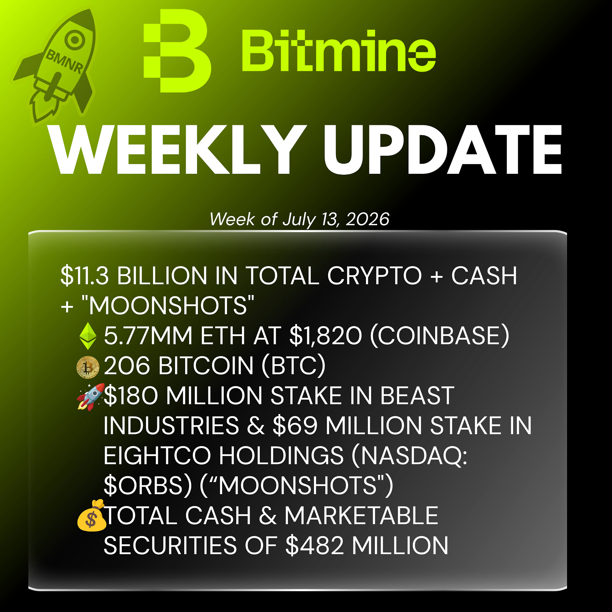 Bitmine Immersion Technologies meldet Krypto-Bestände von 11,3 Milliarden US-Dollar