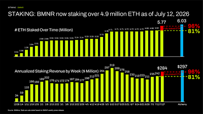 STAKING: BMNR now staking over 4.9 million ETH as of July 12, 2026 STAKING: BMNR now staking over 4.9 million ETH as of July 12, 2026