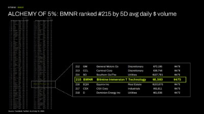 ALCHEMY of 5%: BMNR ranked #215 by 5D avg daily $ volume ALCHEMY of 5%: BMNR ranked #215 by 5D avg daily $ volume
