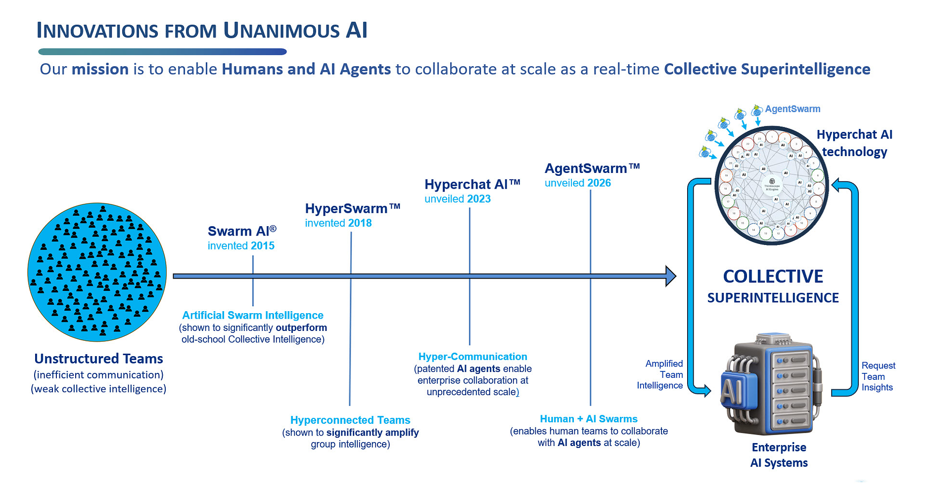 Unanimous AI Awarded its 40th Patent in the Pursuit of Collective Superintelligence