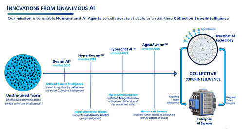 A timeline of innovations from Unanimous AI A timeline of innovations from Unanimous AI