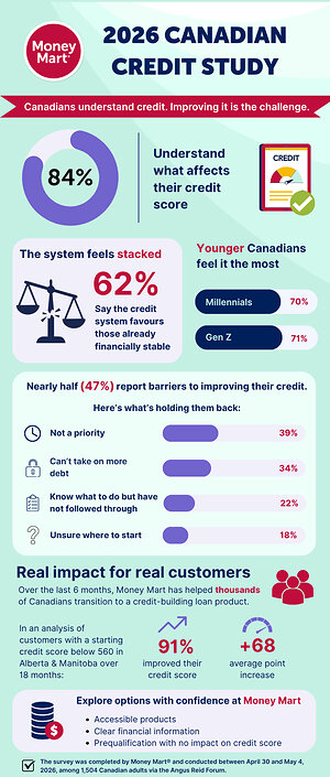 Eighty-four per cent of Canadians understand what affects their credit, yet many say improving it feels challenging
