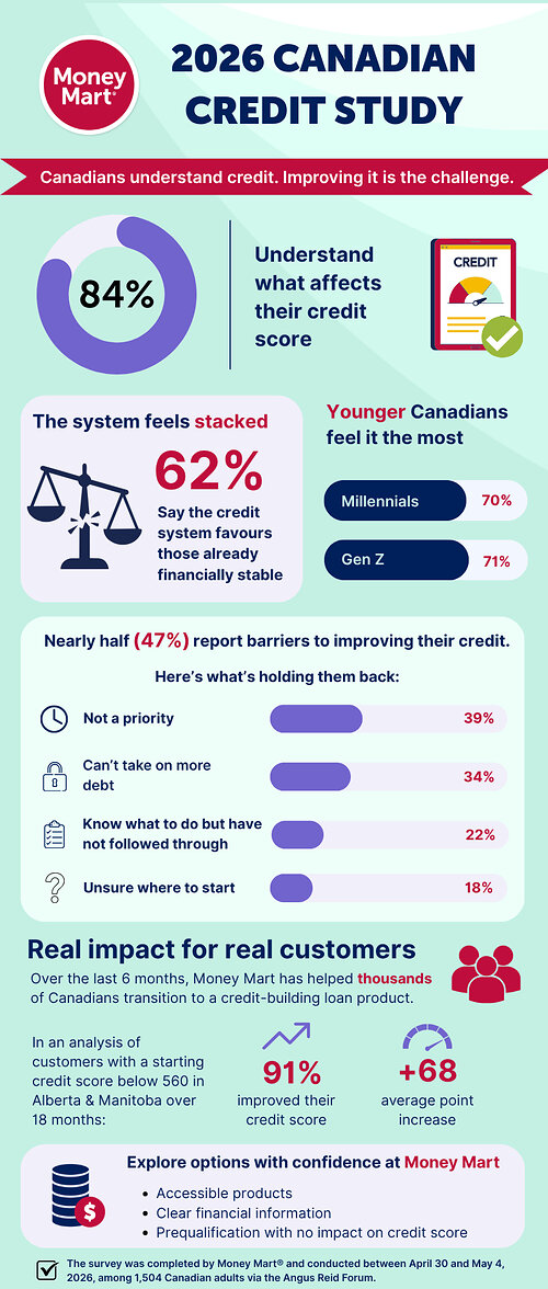2026 Canadian Credit Study
