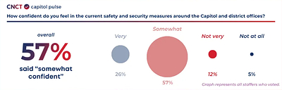 HillFaith Explores the Nuances of Security and Confidence Among the Congressional Staff Community