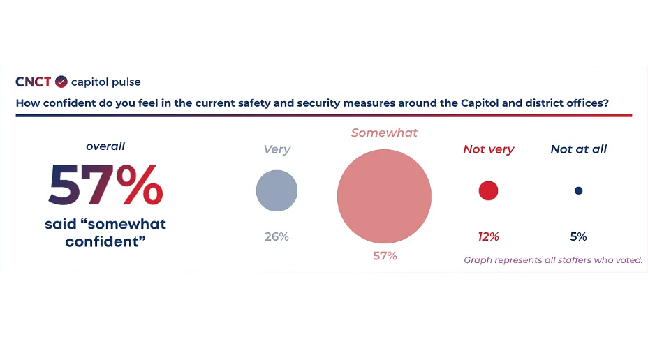 HillFaith Explores the Nuances of Security and Confidence Among the Congressional Staff Community