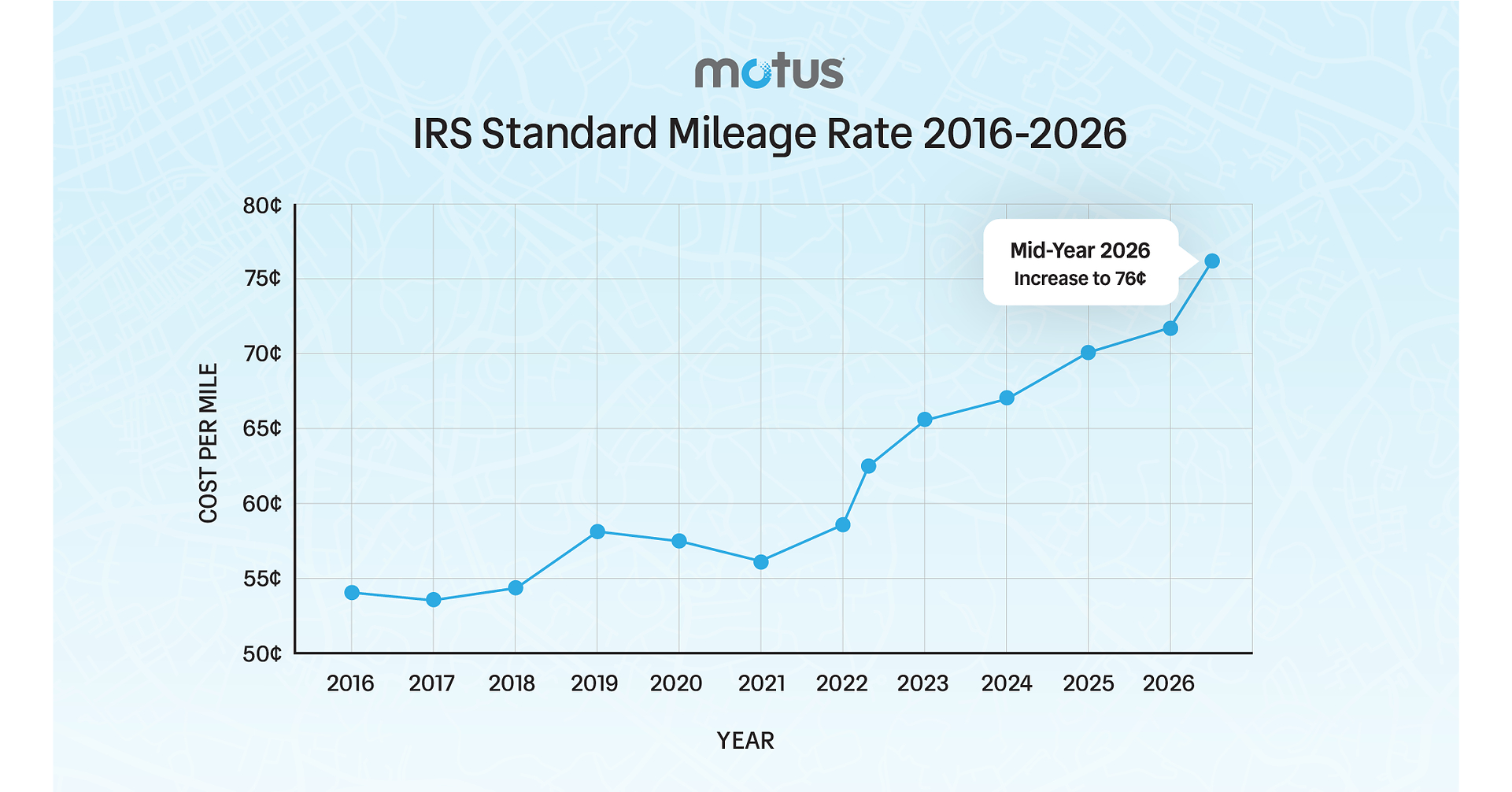 Motus Highlights IRS Mid-Year Adjustment to 2026 Standard Mileage Rate for Business Use