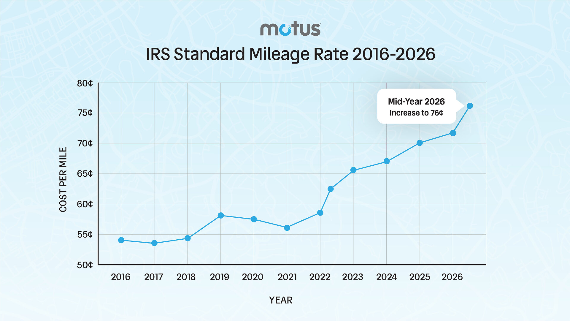 Motus Highlights IRS Mid-Year Adjustment to 2026 Standard Mileage Rate for Business Use