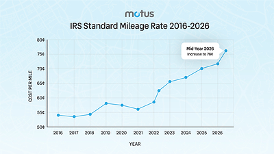 Motus revient sur l'ajustement de mi-année de l'IRS au taux de millage standard de 2026 à des fins professionnelles
