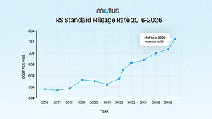 Motus revient sur l'ajustement de mi-année de l'IRS au taux de millage standard de 2026 à des fins professionnelles