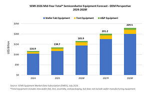 Global Semiconductor Equipment Sales Forecast to Reach a Record $229 Billion in 2028, SEMI Reports