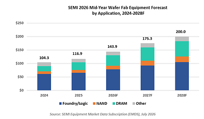 SEMI 2026 Mid-Year Wafer Fab Equipment Forecast by Application