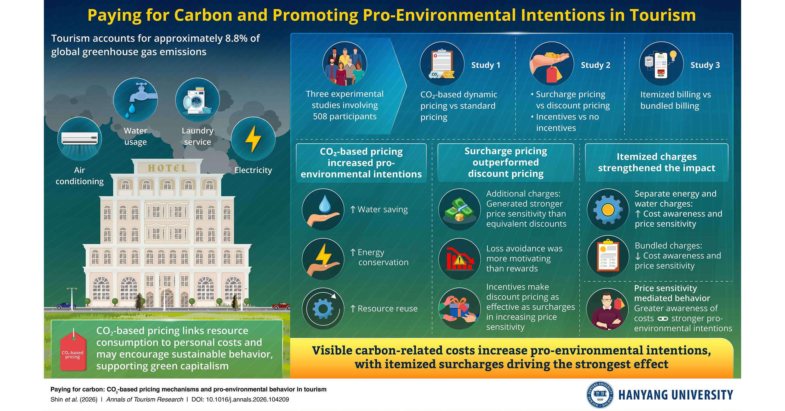 Hanyang University Study Finds Carbon-Based Pricing Encourages Greener Tourist Intentions