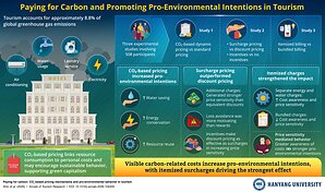 Hanyang University Study Finds Carbon-Based Pricing Encourages Greener Tourist Intentions