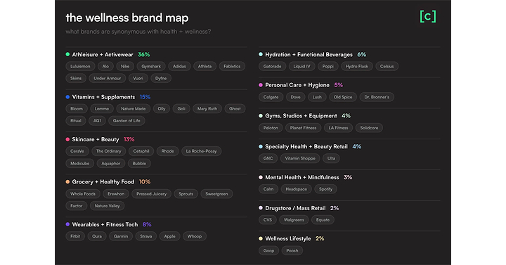 From GLP-1 skepticism and skin health to Apple Watch and Oura loyalty -- 1,400 young consumers talk Health & Wellness on Cafeteria