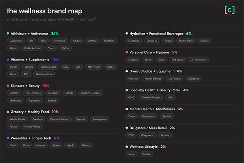 Gen Z's Wellness Brand Map from [cafeteria]