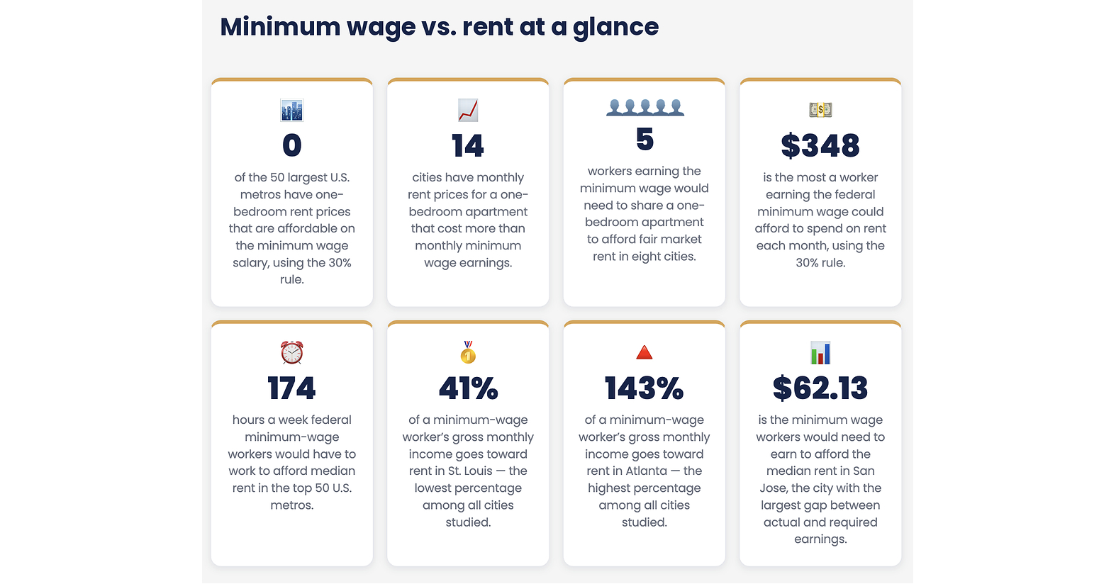 No Major U.S. Metro Is Affordable for Minimum-Wage Renters in 2026