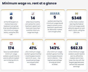 No Major U.S. Metro Is Affordable for Minimum-Wage Renters in 2026