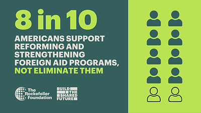 New polling from The Rockefeller Foundation and Echelon Insights finds that 8 in 10 Americans across the political spectrum say the path forward is to reform and strengthen foreign aid, not eliminate it — a mandate for the ipartisan Commission on the Future of Foreign Assistance as it gets underway.