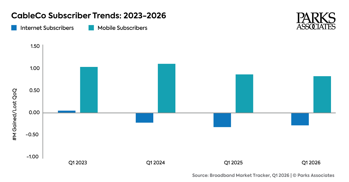 Parks Associates: Major Cable Providers Lost An Estimated 280,000 Broadband Subscribers In Q1 2026, Improving From An Estimated 320,000 Decline In Q1 2025