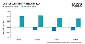 Parks Associates: Major Cable Providers Lost An Estimated 280,000 Broadband Subscribers In Q1 2026, Improving From An Estimated 320,000 Decline In Q1 2025