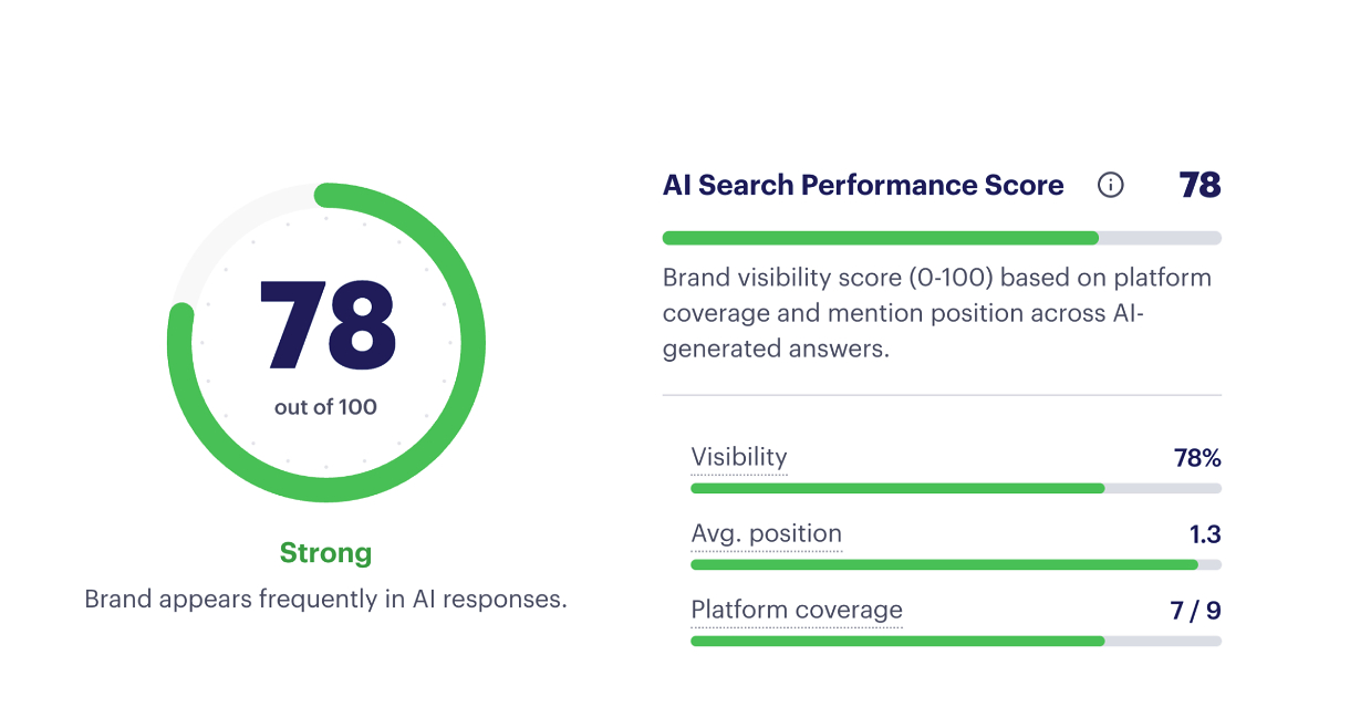 AI Visitors Convert to Sign-Ups at 11x the Rate of Search Traffic, Yet Most Analytics Platforms Can't See Them, Rankability Analysis Finds