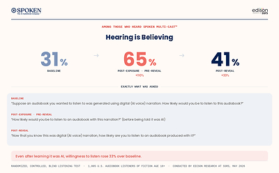 While only 31% of listeners said they'd be likely to listen to an AI audiobook at the start of the survey, after hearing an excerpt, 65% said they'd be likely to listen to an audiobook narrated using Spoken Multi-Cast™.