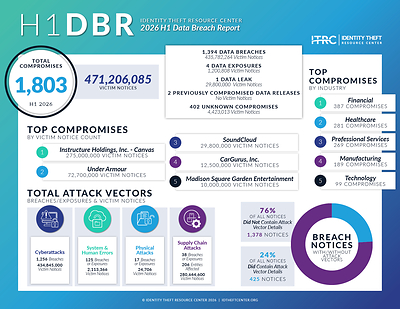 The ITRC’s H1 2026 data breach analysis shows that over 470 million victim notices were issued during the first half of the year. 