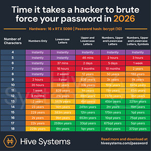 Hive Systems Releases 2026 Password Table: Third Straight Year of Faster Cracking, as AI Lowers the Barrier for Attackers