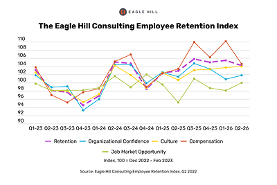 The Eagle Hill Consulting Employee Retention Index declined 1.3 points in the second quarter of 2026 to 104.2, signaling that U.S. workers will be less likely to remain in their current roles over the next six months. 
