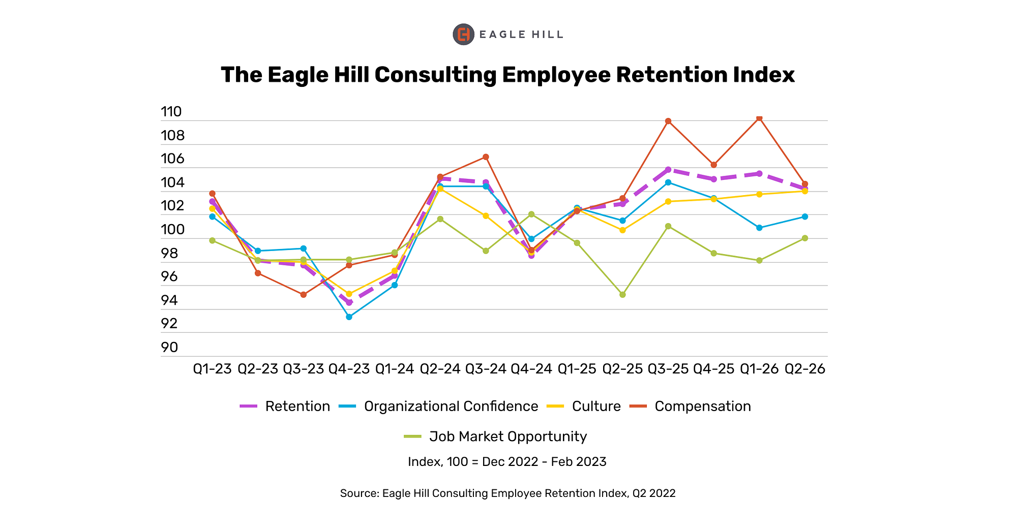 Eagle Hill Retention Index: Employee Retention Outlook Softens as Workers Reassess Their Options