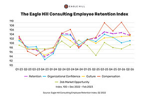 Eagle Hill Retention Index: Employee Retention Outlook Softens as Workers Reassess Their Options
