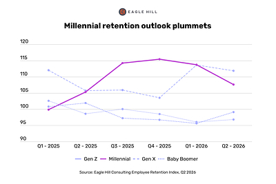 Millennials experienced a 6.1-point decline in the Retention Index, signaling that they pose an attrition risk. They were the only generation to report declines across organizational confidence, compensation, and culture while simultaneously expressing greater confidence in outside job opportunities. 