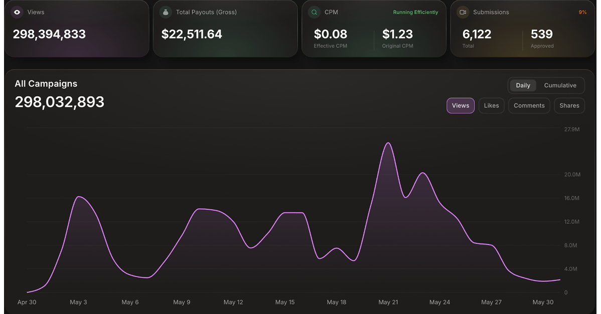 ClipLaunch Announces 1 Billion Organic Views Milestone