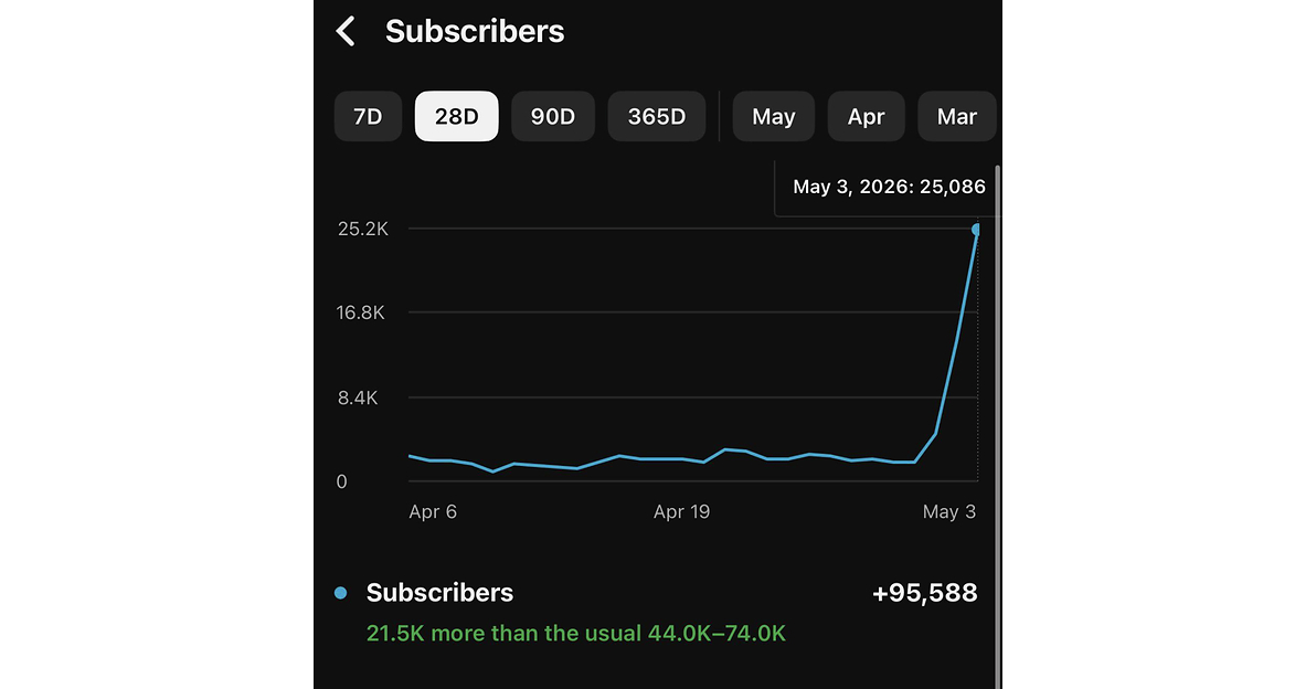 ClipLaunch Announces 1 Billion Organic Views Milestone