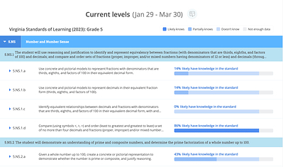 LevelUp features a new Virginia Standards Performance report, offering direct visibility into how students are performing on SOLs based on their LevelUp results.