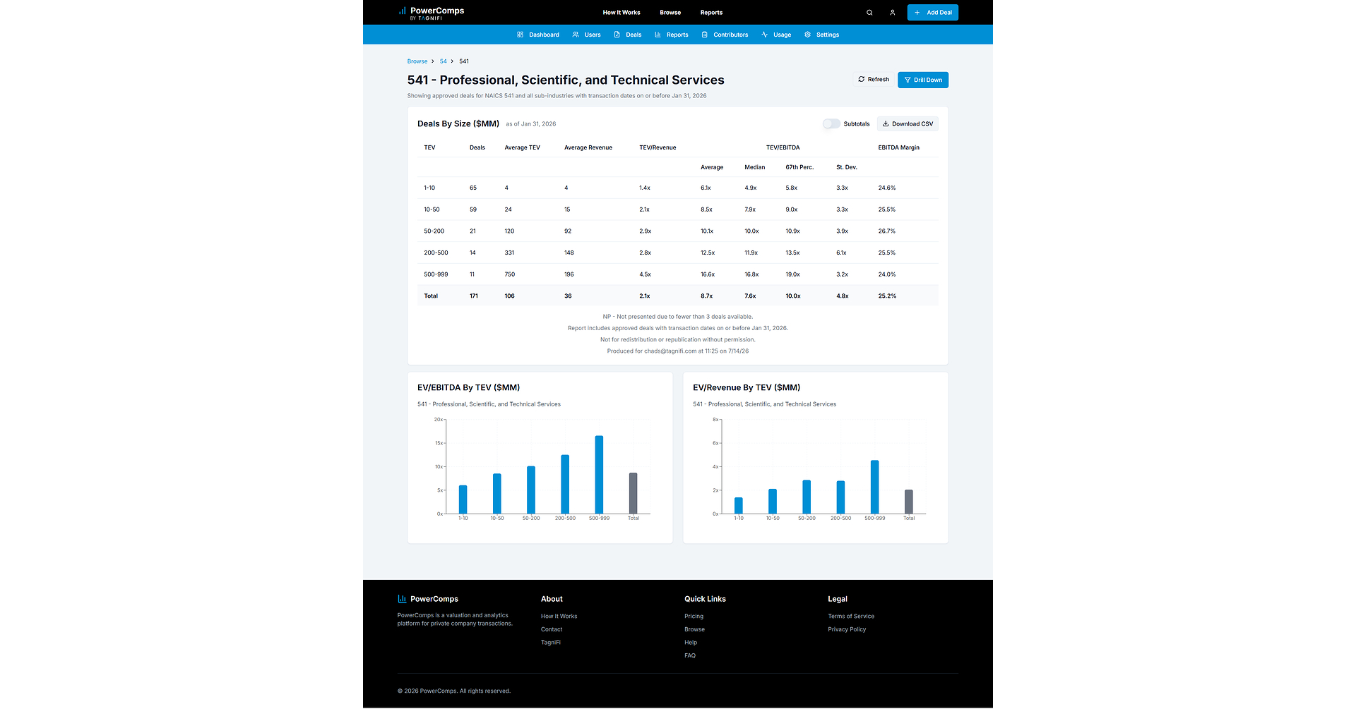 PowerComps by TagniFi Surpasses 1,500 Private Deals Milestone and Continues to Grow