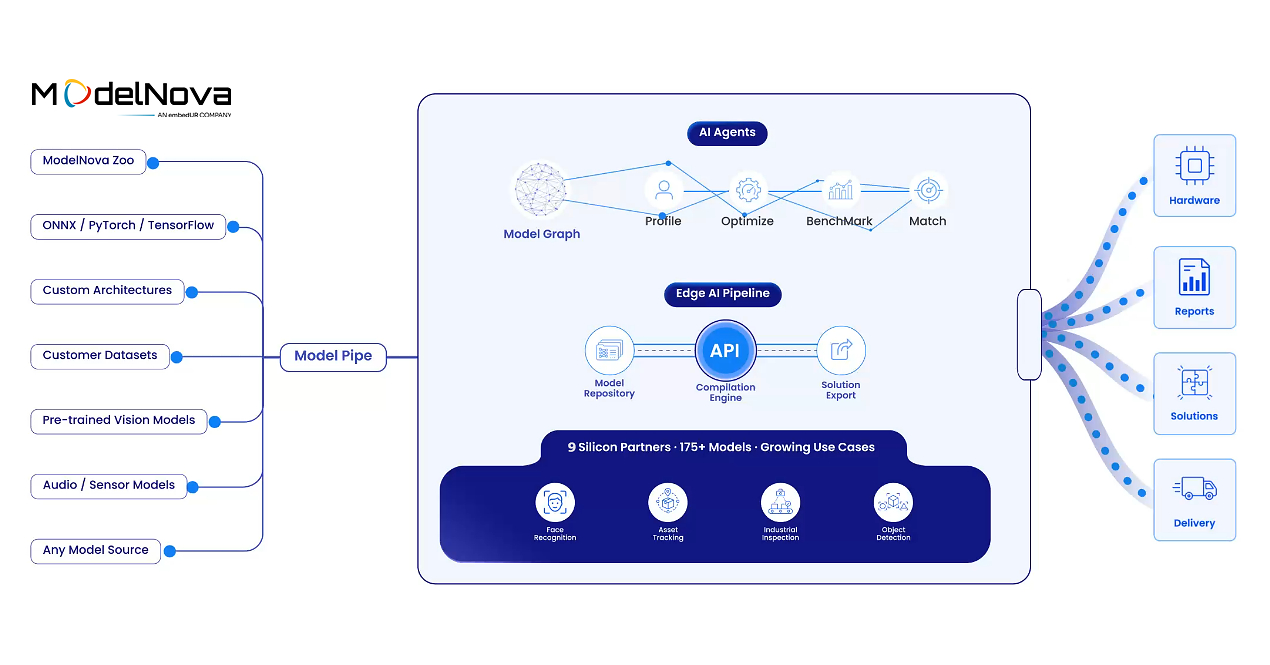 embedUR systems spins out ModelNova to accelerate Edge AI development lifecycles