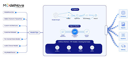 ModelNova accelerates Edge AI development lifecycles