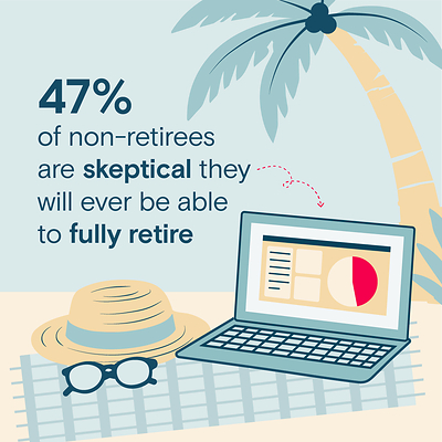 47% of non-retirees are skeptical they will ever be able to fully retire.