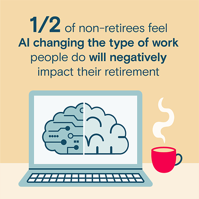Half of non-retirees feel AI changing the type of work people do will negatively impact their retirement.